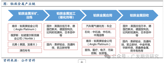 全球鉑金產業鏈基本介紹
