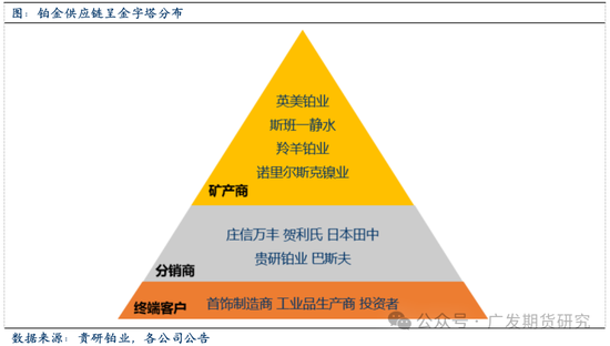 全球鉑金產業鏈基本介紹