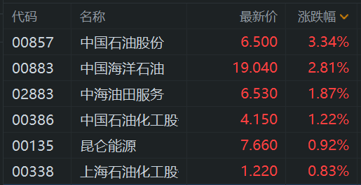 石油股走高 中國石油股份漲3.3% 國際油價大漲