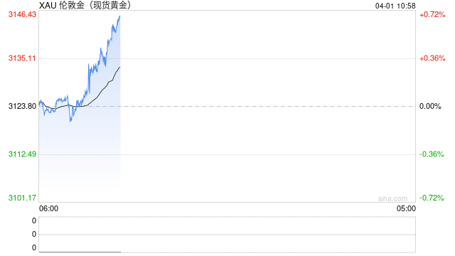 現貨黃金逼近3140美元