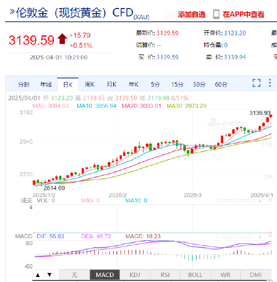 現貨黃金逼近3140美元