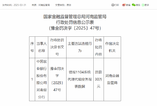 中國農業銀行河南省分行被罰30萬元：錯報1104系統代理代銷業務報表數據