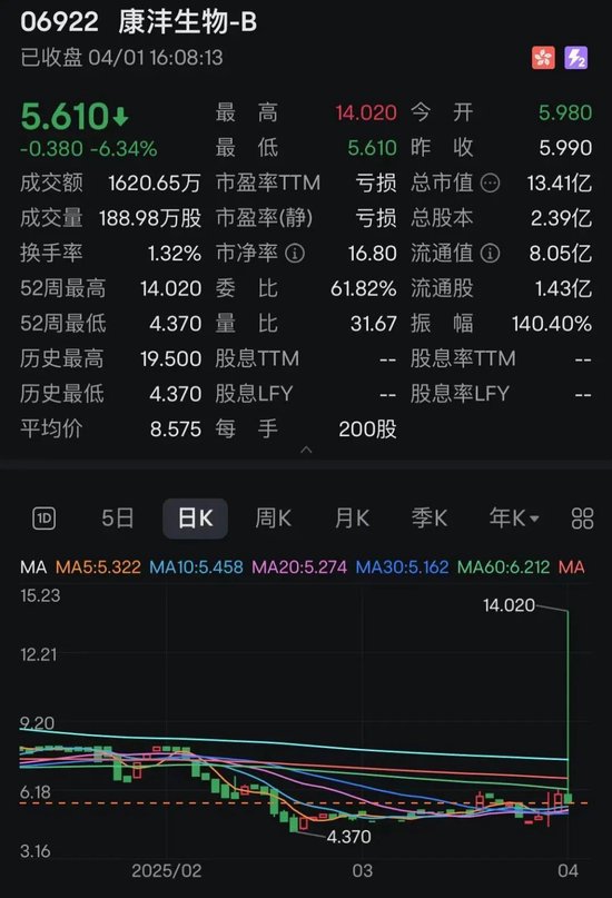 罕見過山車！暴漲超130%，突然大跳水翻綠！