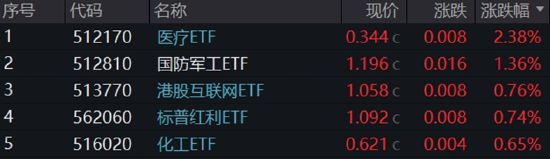 “吃藥行情”重燃，醫(yī)療ETF（512170）放量摸高3.87%！AI“雙子星”以守待攻，機(jī)構(gòu)：珍惜“黃金坑”