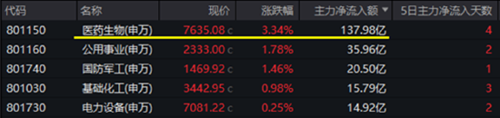 “吃藥行情”重燃，醫(yī)療ETF（512170）放量摸高3.87%！AI“雙子星”以守待攻，機(jī)構(gòu)：珍惜“黃金坑”