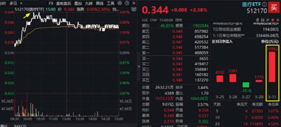“吃藥行情”重燃，醫(yī)療ETF（512170）放量摸高3.87%！AI“雙子星”以守待攻，機(jī)構(gòu)：珍惜“黃金坑”