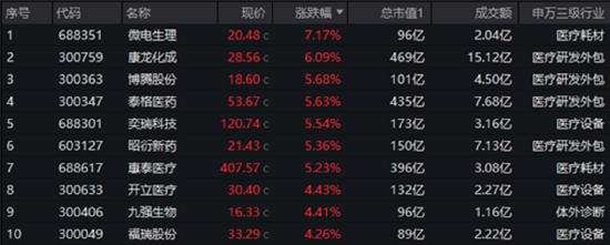 “吃藥行情”重燃，醫(yī)療ETF（512170）放量摸高3.87%！AI“雙子星”以守待攻，機(jī)構(gòu)：珍惜“黃金坑”