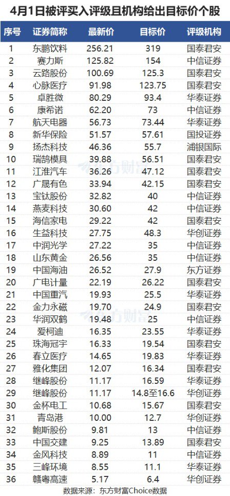 4月1日115股被評買入評級！生益科技上漲空間超70%