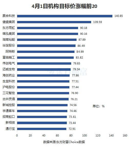 4月1日115股被評買入評級！生益科技上漲空間超70%