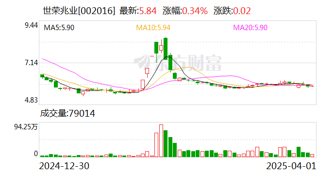 世榮兆業(yè)：玉柴船動為公司參股子公司，公司持有玉柴船動19.82%的股權(quán)