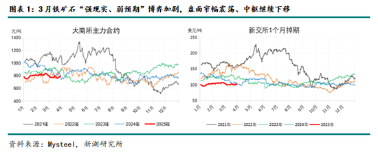 鐵礦4月報：基本面乏善可陳，宏觀定價占比有望提升