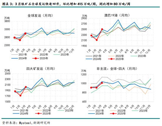鐵礦4月報：基本面乏善可陳，宏觀定價占比有望提升