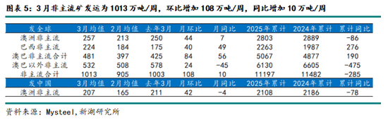 鐵礦4月報：基本面乏善可陳，宏觀定價占比有望提升