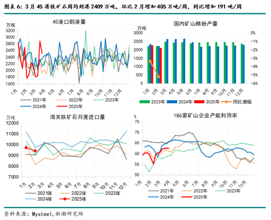 鐵礦4月報：基本面乏善可陳，宏觀定價占比有望提升