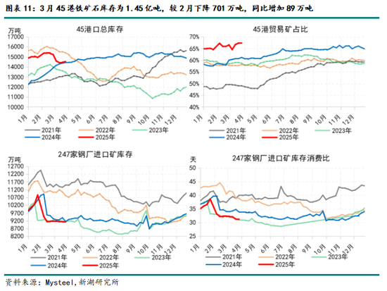 鐵礦4月報：基本面乏善可陳，宏觀定價占比有望提升