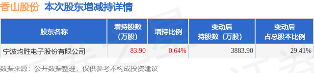4月2日香山股份發布公告，股東增持83.9萬股