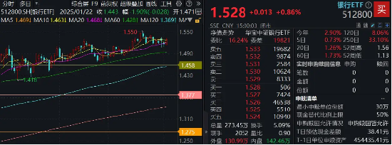 5000億重磅利好，銀行喜提三大支撐！銀行ETF（512800）上探逾1%，重回所有均線上方