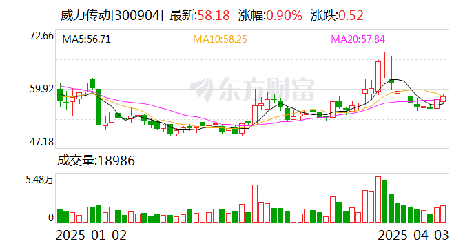 威力傳動：公司尚未開始實施回購股份事項
