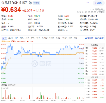 貴州茅臺重磅發布！吃喝板塊逆市拉升，食品ETF（515710）盤中上探1.44%！