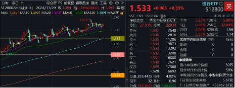 行情震動下大波紅包雨來襲，23家銀行分紅超5600億！銀行ETF（512800）逆市兩連陽