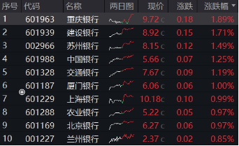 行情震動下大波紅包雨來襲，23家銀行分紅超5600億！銀行ETF（512800）逆市兩連陽