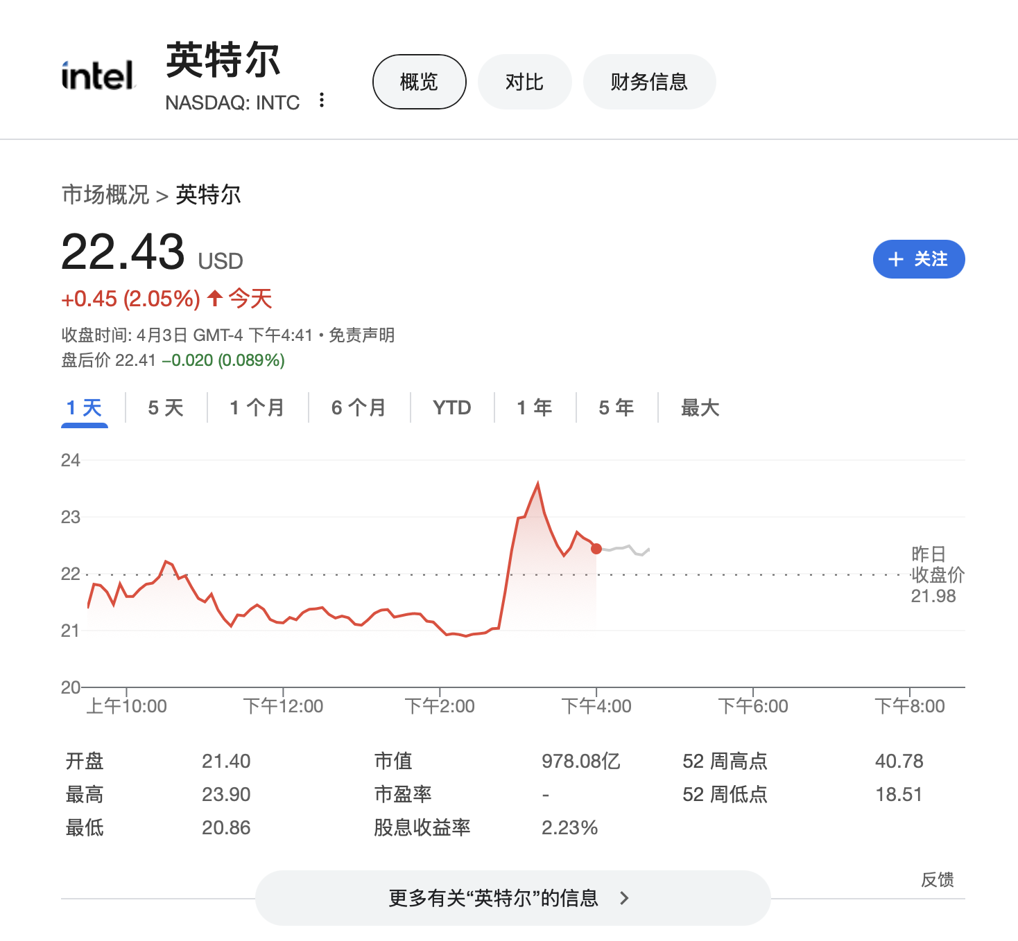 英特爾財務危機將結束？擬與臺積電組建合資公司運營芯片制造 股價逆市漲2%
