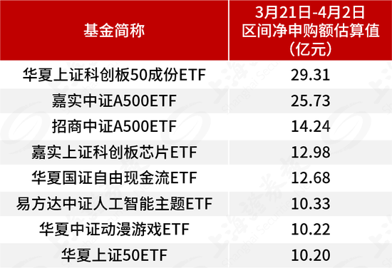 基金管理人積極自購，超300億元涌入ETF，用真金白銀看好后市