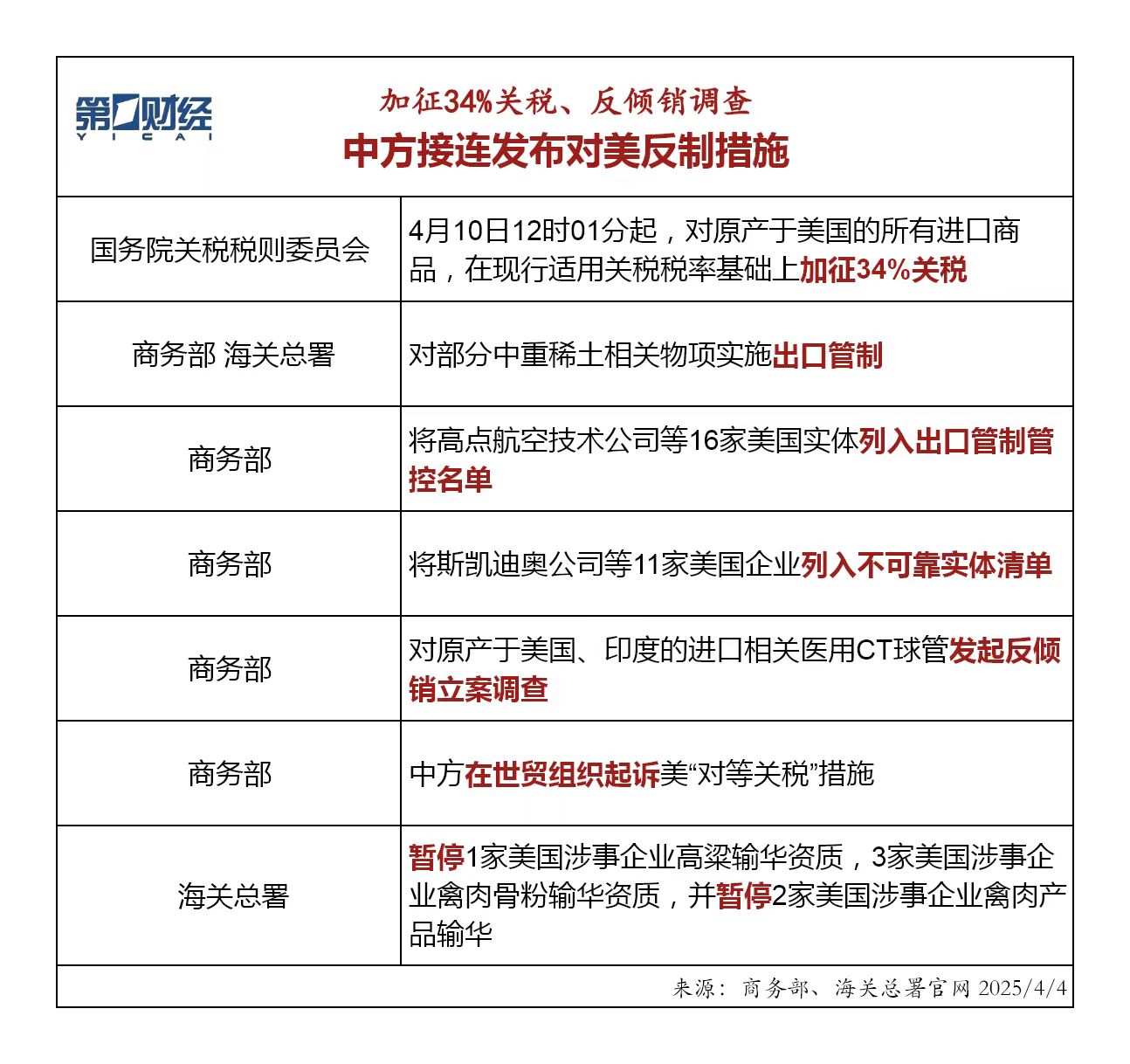 加征34%關稅、反傾銷調查……中方接連發布對美反制措施