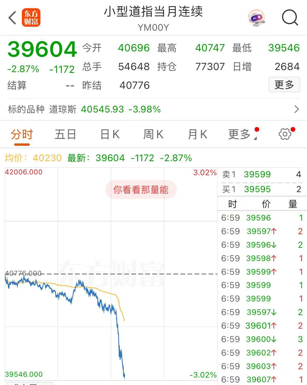 重磅！中方反制：對美加征34%關稅！中重稀土出口管制！美股盤前暴跌，美指期貨狂泄超1100點，國際油價跳水