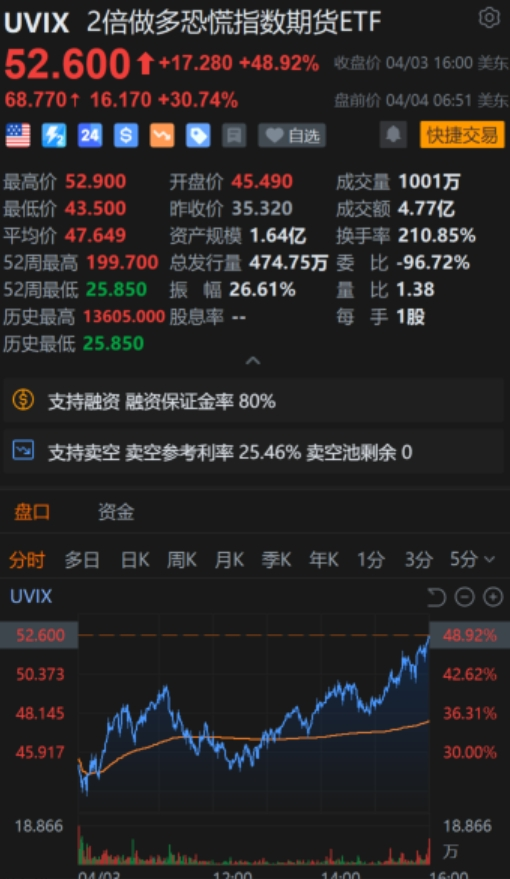重磅！中方反制：對美加征34%關稅！中重稀土出口管制！美股盤前暴跌，美指期貨狂泄超1100點，國際油價跳水