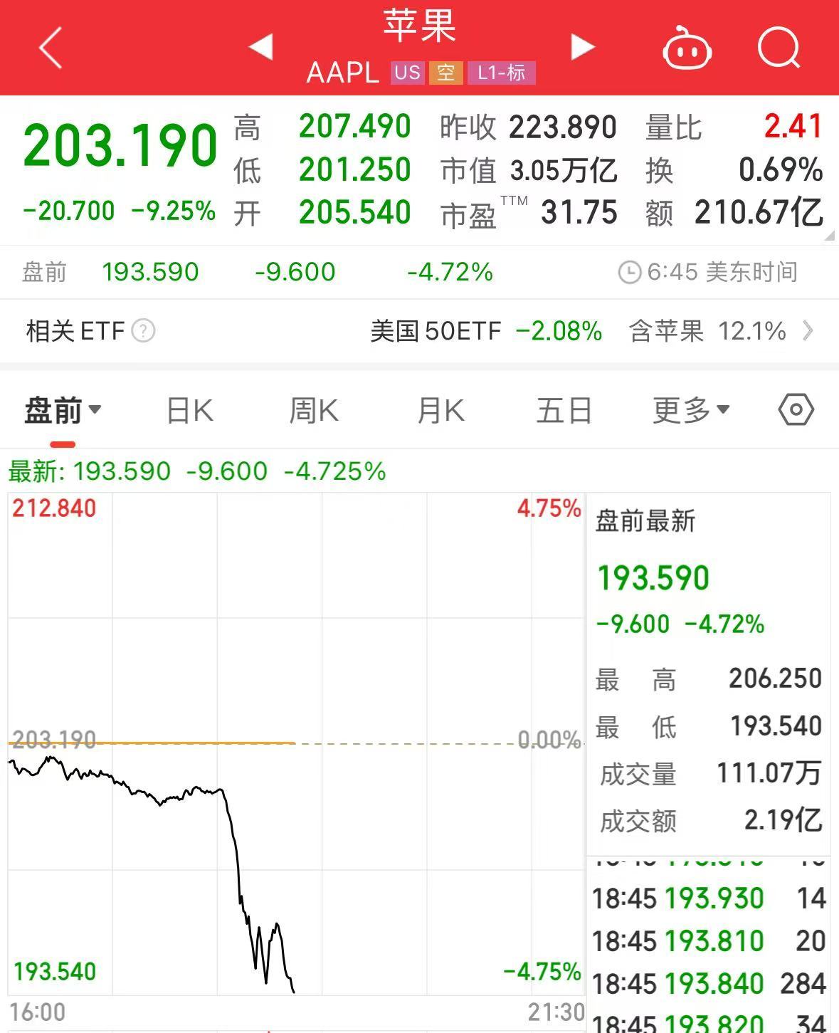 重磅！中方反制：對美加征34%關稅！中重稀土出口管制！美股盤前暴跌，美指期貨狂泄超1100點，國際油價跳水