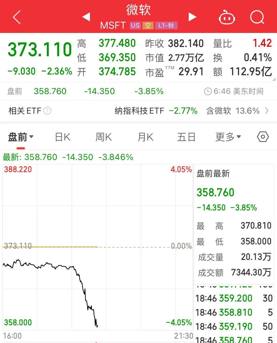 重磅！中方反制：對美加征34%關稅！中重稀土出口管制！美股盤前暴跌，美指期貨狂泄超1100點，國際油價跳水