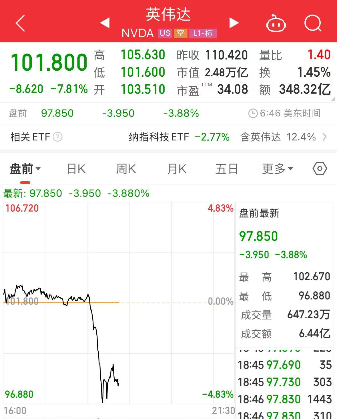 重磅！中方反制：對美加征34%關稅！中重稀土出口管制！美股盤前暴跌，美指期貨狂泄超1100點，國際油價跳水