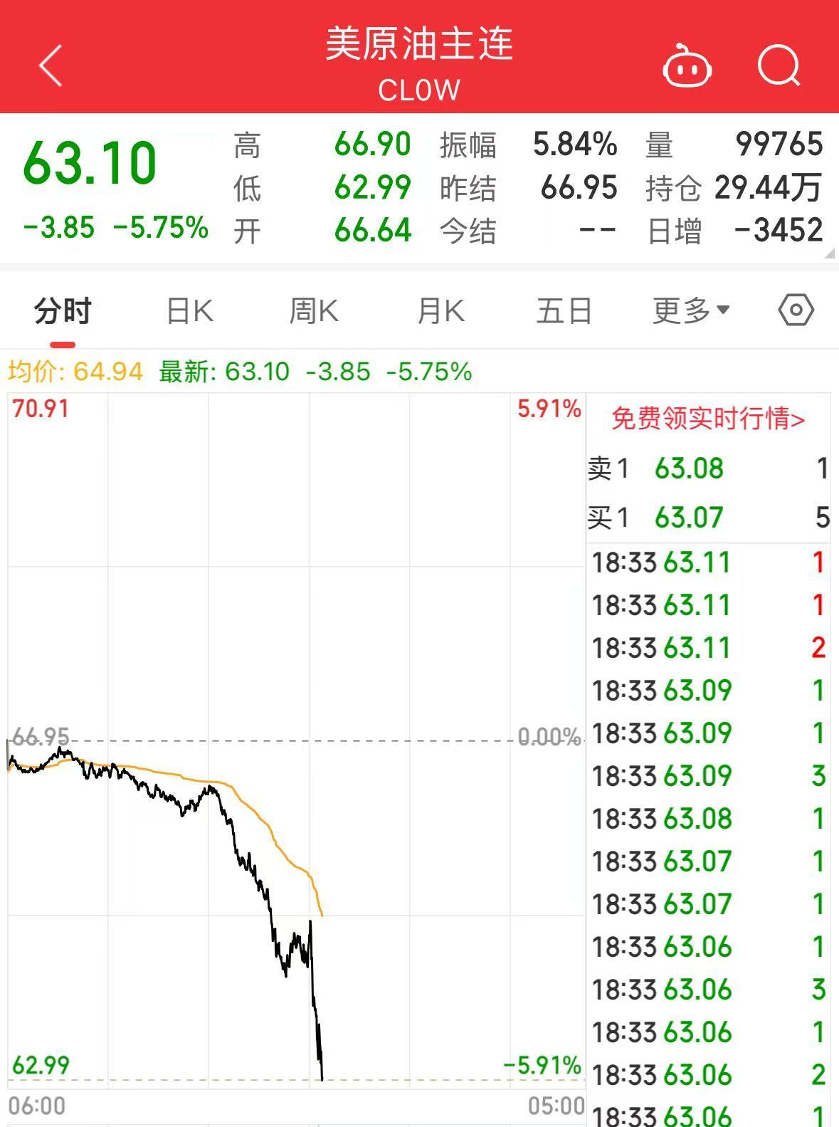 重磅！中方反制：對美加征34%關稅！中重稀土出口管制！美股盤前暴跌，美指期貨狂泄超1100點，國際油價跳水