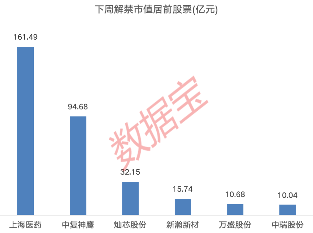 下周A股解禁市值逾350億元：上海醫藥、中復神鷹、燦芯股份排名前三，依次為161.49億元、94.68億元、32.15億