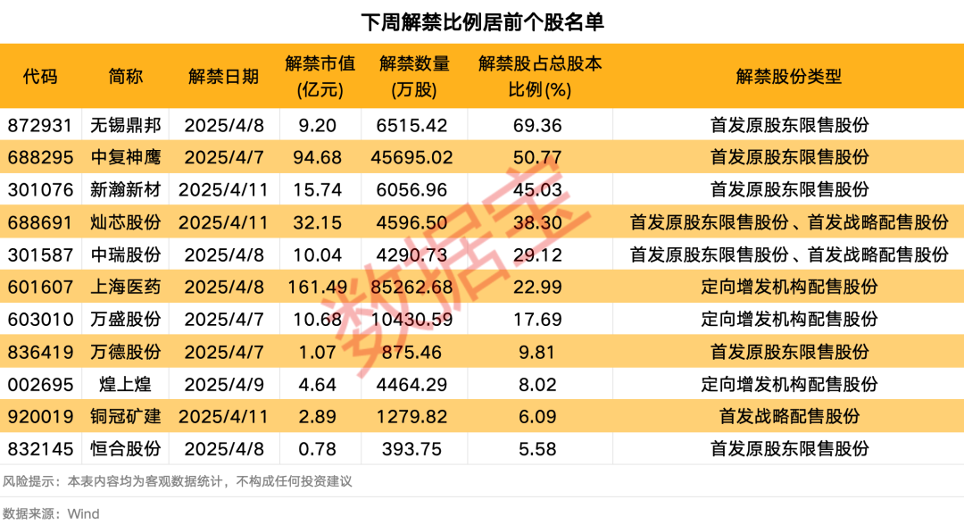 下周A股解禁市值逾350億元：上海醫藥、中復神鷹、燦芯股份排名前三，依次為161.49億元、94.68億元、32.15億