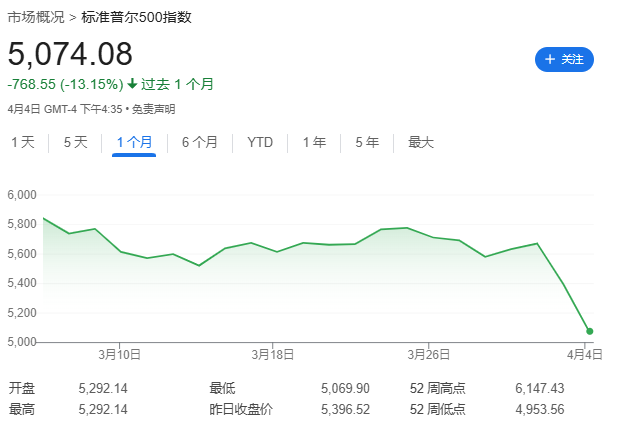 摩根大通：血色將至！全球衰退概率增至60%