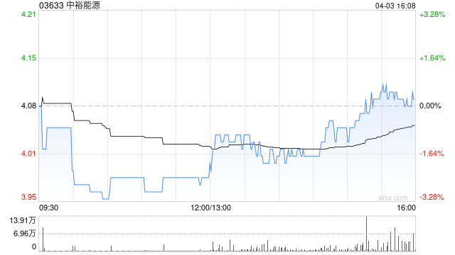 中裕能源4月3日斥資608.71萬港元回購150萬股