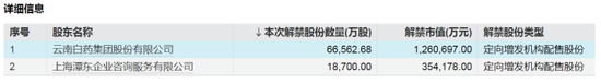 下周，4只股票流通盤將增加超100%