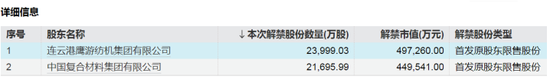 下周，4只股票流通盤將增加超100%