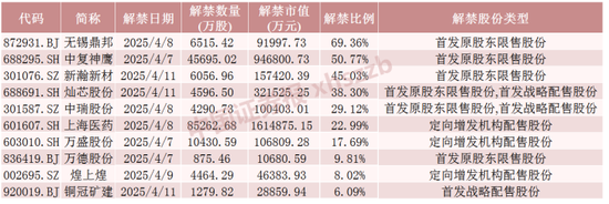 下周，4只股票流通盤將增加超100%