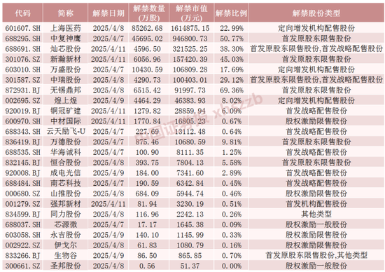 下周，4只股票流通盤將增加超100%