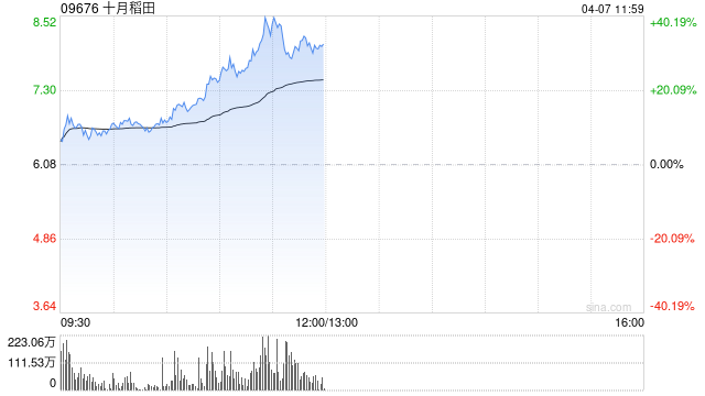 十月稻田早盤漲超16% 機構稱農業(yè)板塊或受益避險屬性