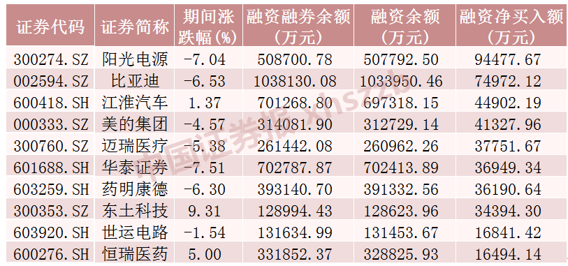 這些股票，融資凈買入金額居前