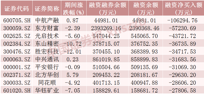 這些股票，融資凈買入金額居前