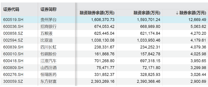 這些股票，融資凈買入金額居前