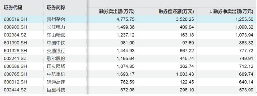 這些股票，融資凈買入金額居前