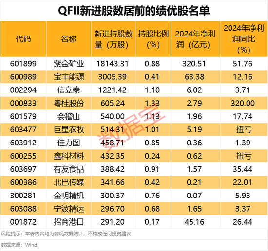 突然全線大跌！多家公司回應關稅影響較小！QFII新進績優股出爐