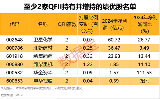 突然全線大跌！多家公司回應關稅影響較小！QFII新進績優股出爐