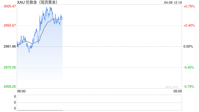 技術分析：現貨黃金或反彈至3049美元